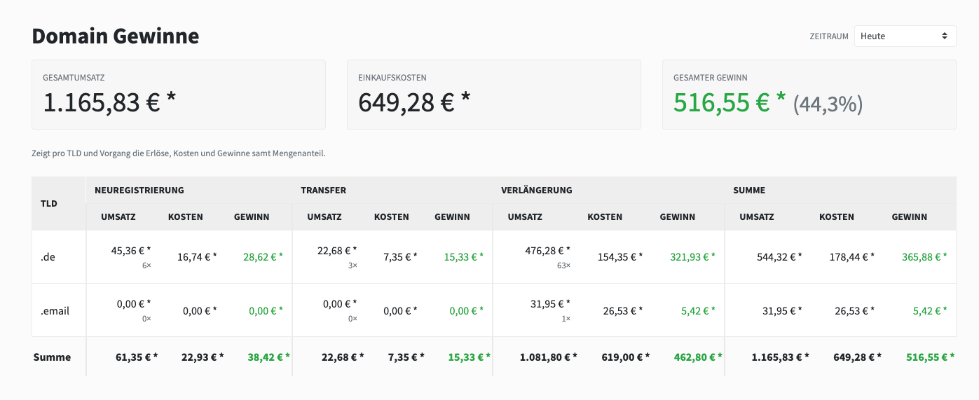 Endlich Überblick über deinen Domain GuV
